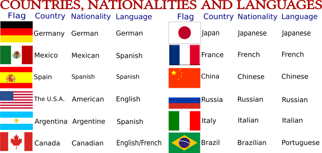 Países, nacionalidades y lenguajes en Inglés.